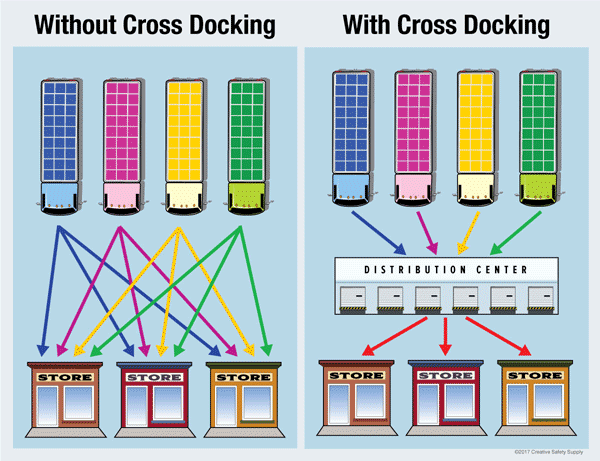Phân biệt giữa cross docking và hình thức thông thường